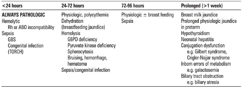 Neonatal Jaundice Differential Diagnosis